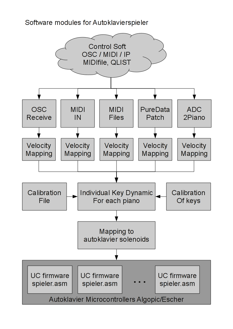 Overview of Software modules