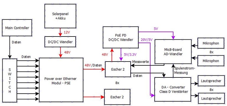 PoE system for escher2