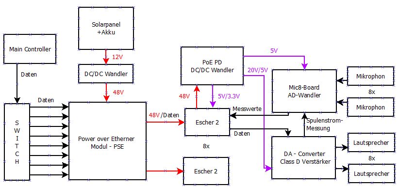 PoE system for escher2