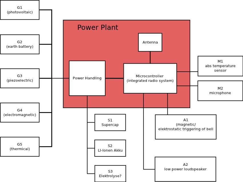 bilder/BlockDiagramPowerplant.png